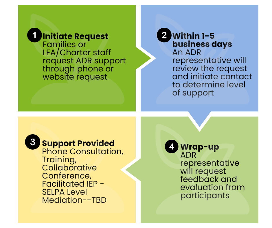 Dispute Prevention and Resolution – Alternate Dispute Resolution